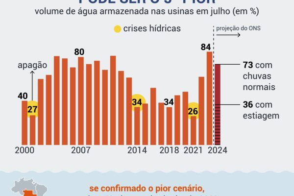 nivel-hidreletricas-historico-21-fev-2024-1536x1536-1